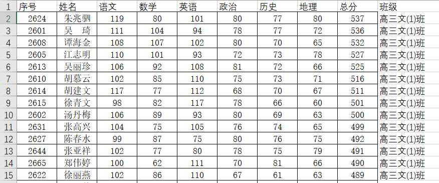 仪表板展示 | 使用DataEase分析高三月考成绩