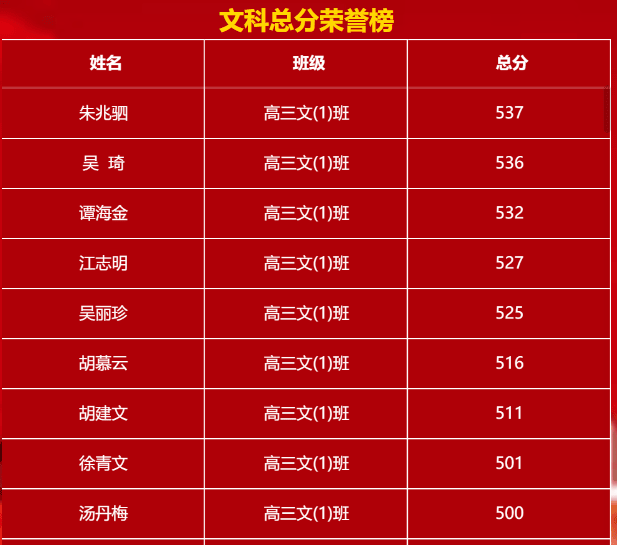 仪表板展示 | 使用DataEase分析高三月考成绩