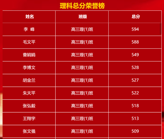 仪表板展示 | 使用DataEase分析高三月考成绩