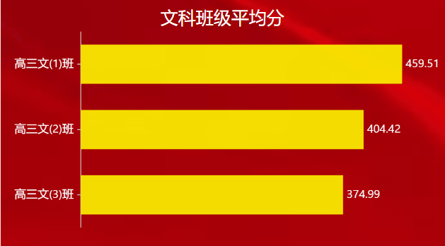 仪表板展示 | 使用DataEase分析高三月考成绩