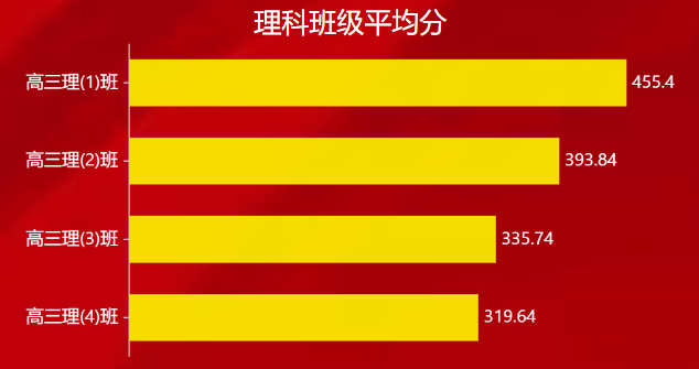 仪表板展示 | 使用DataEase分析高三月考成绩