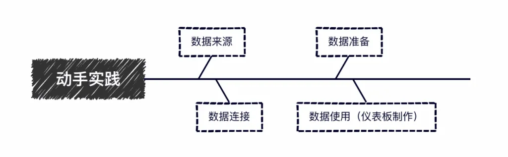 学习笔记|数据小白使用DataEase制作数据大屏