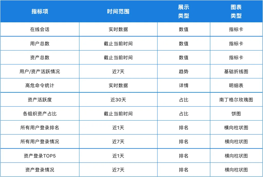模板学堂丨JumpServer安全运维审计大屏