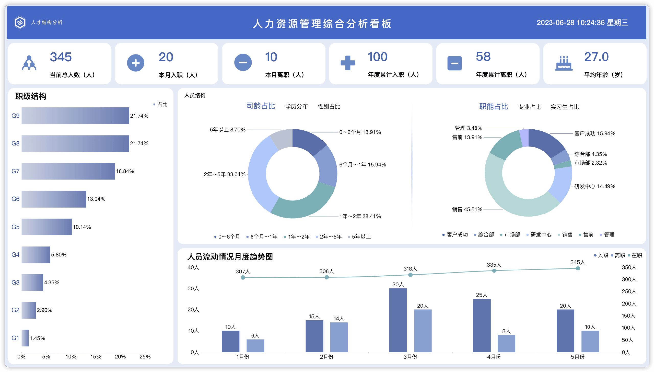人力资源管理综合分析看板.png