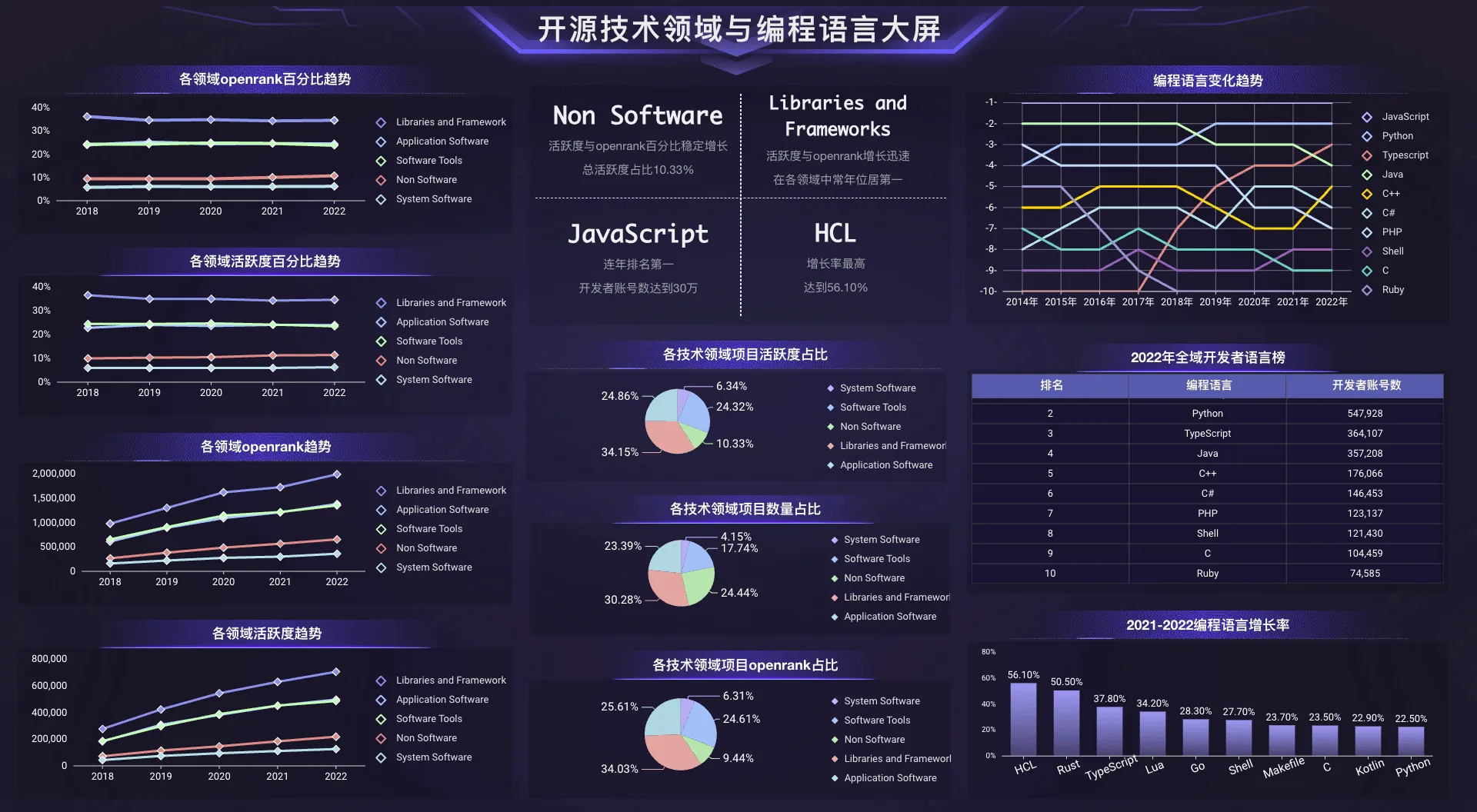 开源技术领域与编程语言大屏.png