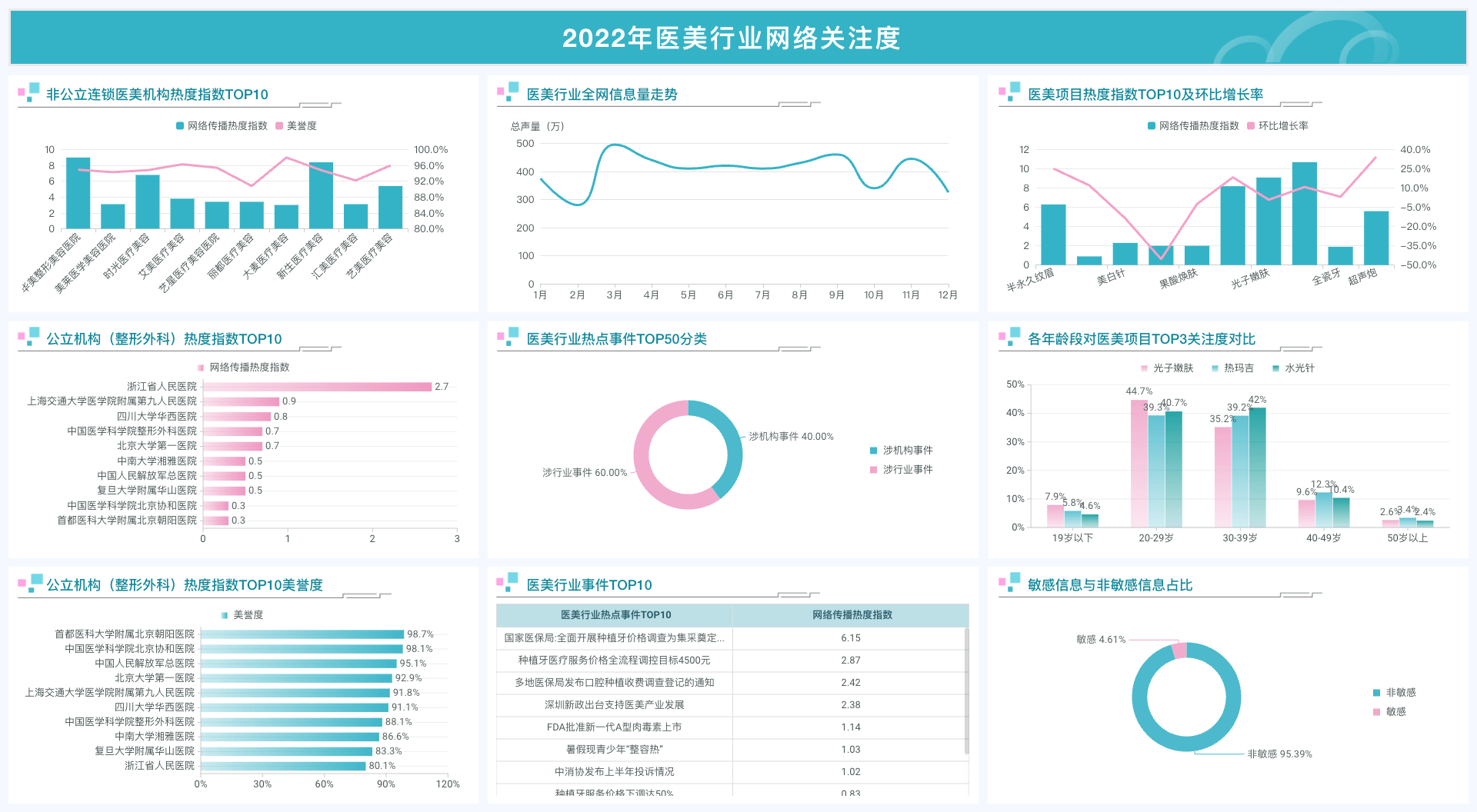 7 2022年医美行业网络关注度.png