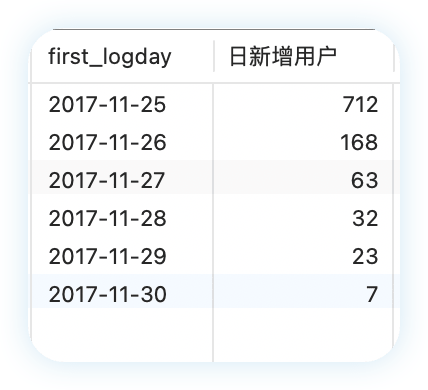 11 每日新增用户数.png