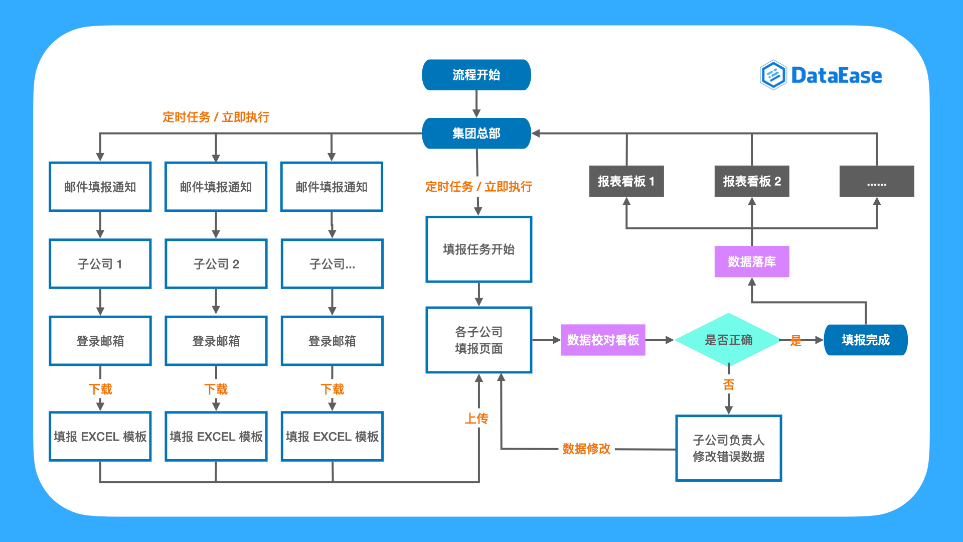 ▲图1 DataEase企业总-分公司数据填报总体流程图.png