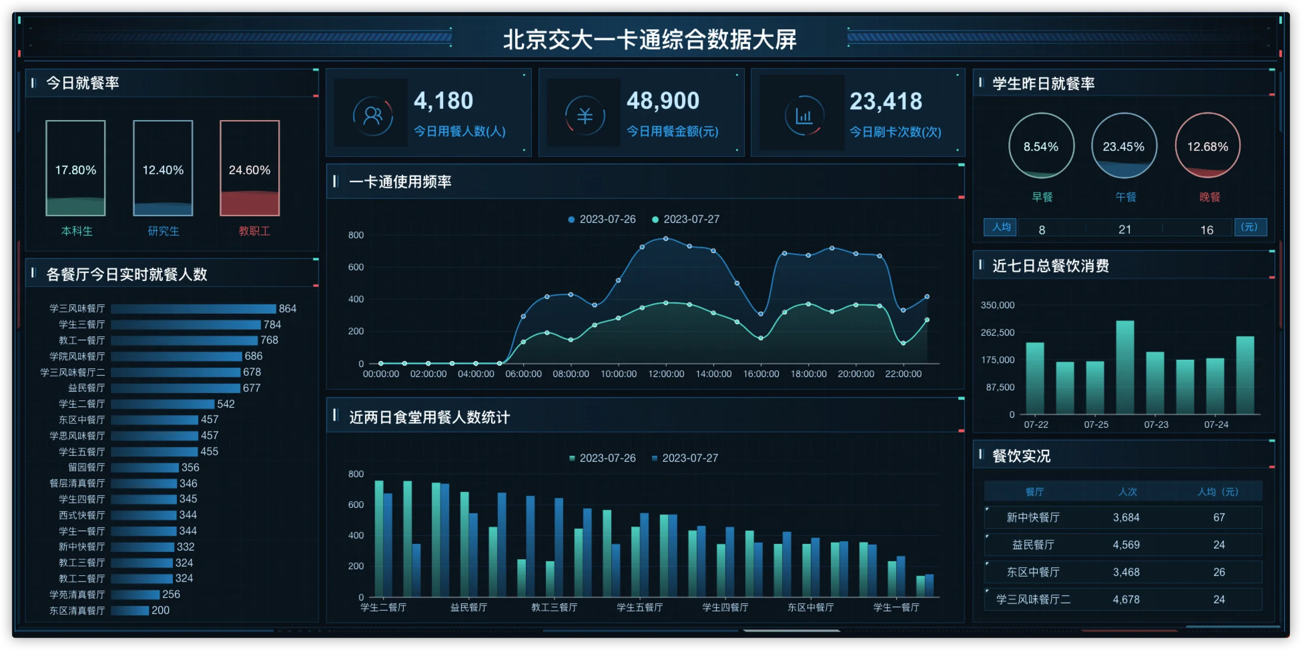 图3 北京交通大学一卡通数据消费看板 （注：图中均为模拟数据，不代表真实信息）