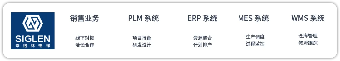图1 辛格林电梯的业务体系